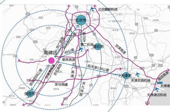 园位于涿州高新技术产业开发区,距离北京西四环50公里,第二机场25公里