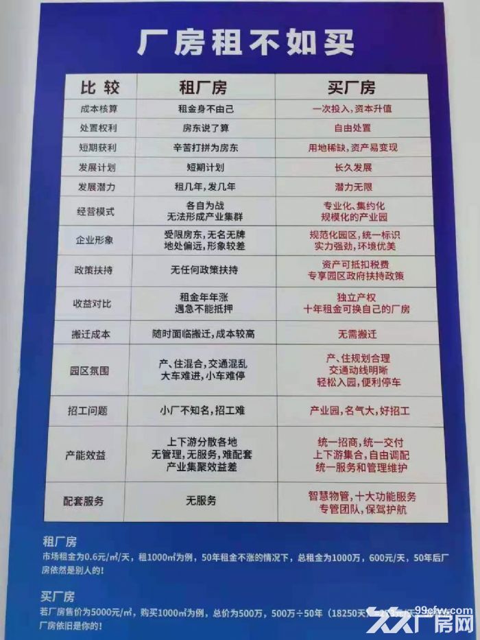厂房出售条件及费用表